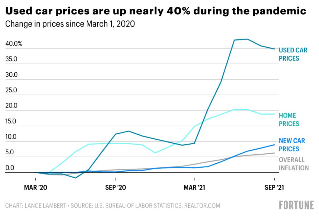 used car prices